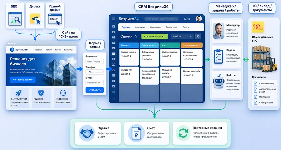 Связка 1С-Битрикс + Битрикс24